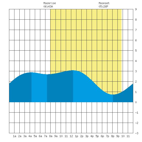Tanaga Bay tide chart for Monday, April 13, 2026