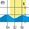 Tanaga Bay tide chart for Wednesday, April 1, 2026