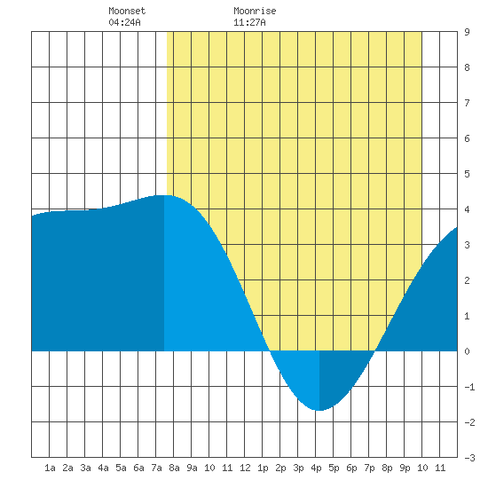 Tanaga Bay tide chart for Wednesday, April 22, 2026