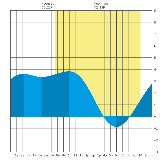 Tanaga Bay tide chart for Friday, April 24, 2026