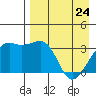 Tanaga Bay tide chart for Friday, April 24, 2026