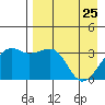 Tanaga Bay tide chart for Saturday, April 25, 2026