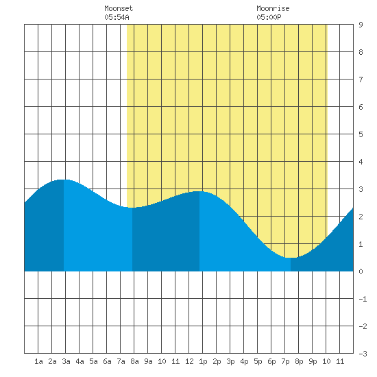 Tanaga Bay tide chart for Sunday, April 26, 2026