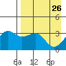 Tanaga Bay tide chart for Sunday, April 26, 2026