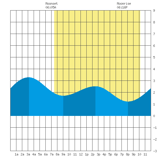Tanaga Bay tide chart for Monday, April 27, 2026