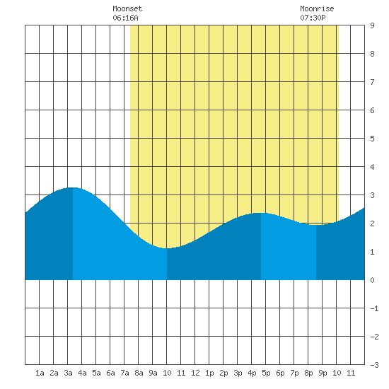 Tanaga Bay tide chart for Tuesday, April 28, 2026