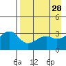 Tanaga Bay tide chart for Tuesday, April 28, 2026