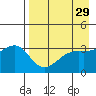 Tanaga Bay tide chart for Wednesday, April 29, 2026
