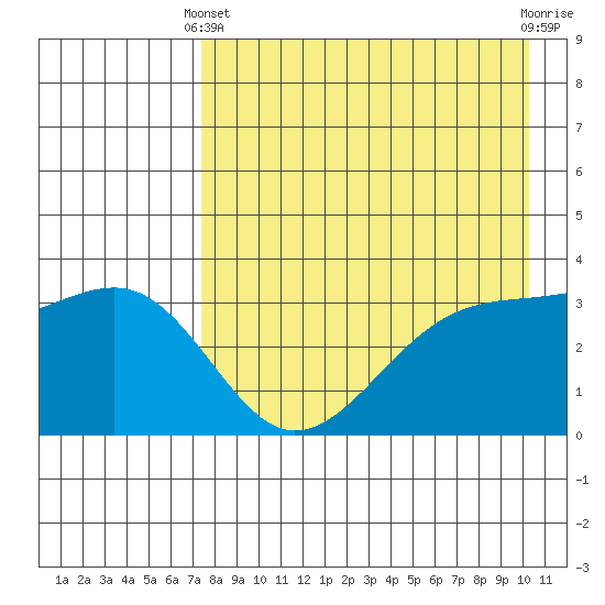 Tanaga Bay tide chart for Thursday, April 30, 2026