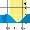Tanaga Bay tide chart for Saturday, April 4, 2026