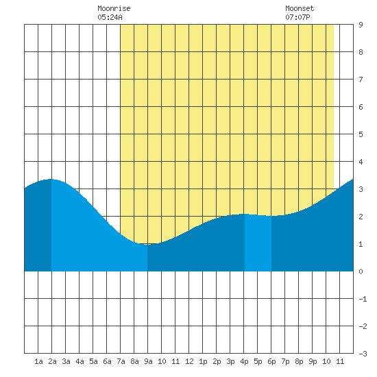 Tanaga Bay tide chart for Wednesday, May 13, 2026