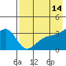 Tanaga Bay tide chart for Thursday, May 14, 2026