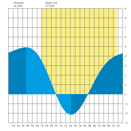 Tanaga Bay tide chart for Monday, May 18, 2026