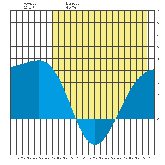 Tanaga Bay tide chart for Tuesday, May 19, 2026