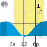 Tanaga Bay tide chart for Friday, May 1, 2026