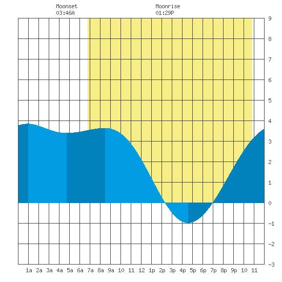 Tanaga Bay tide chart for Friday, May 22, 2026