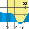 Tanaga Bay tide chart for Friday, May 22, 2026