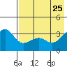 Tanaga Bay tide chart for Monday, May 25, 2026
