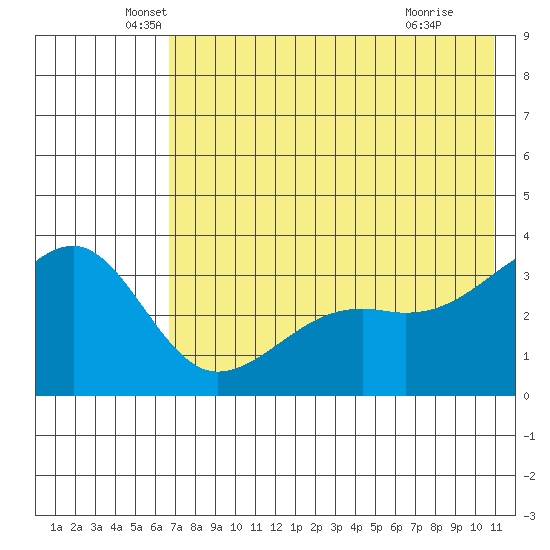 Tanaga Bay tide chart for Tuesday, May 26, 2026