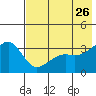 Tanaga Bay tide chart for Tuesday, May 26, 2026