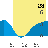 Tanaga Bay tide chart for Thursday, May 28, 2026