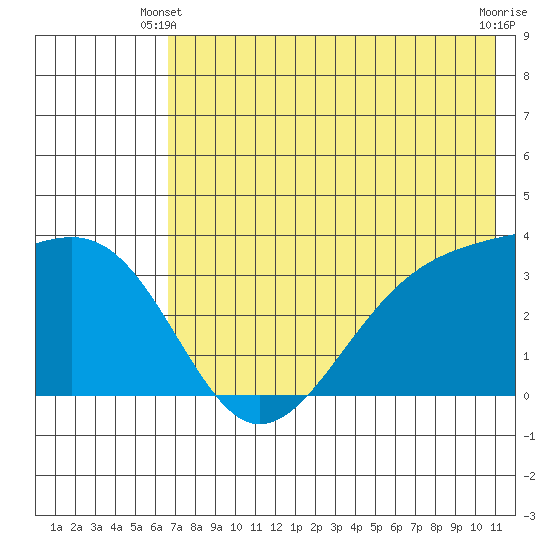 Tanaga Bay tide chart for Friday, May 29, 2026