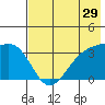 Tanaga Bay tide chart for Friday, May 29, 2026