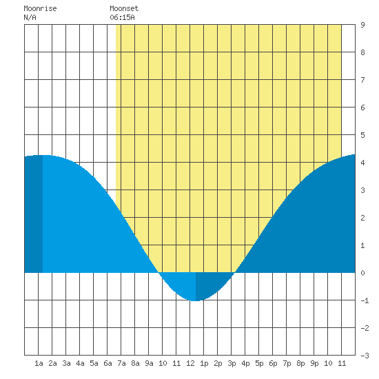 Tanaga Bay tide chart for Sunday, May 31, 2026