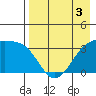Tanaga Bay tide chart for Sunday, May 3, 2026