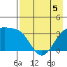 Tanaga Bay tide chart for Tuesday, May 5, 2026