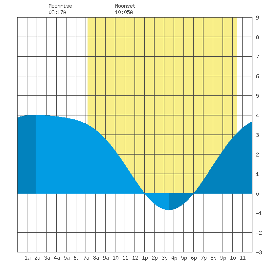Tanaga Bay tide chart for Wednesday, May 6, 2026