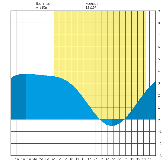 Tanaga Bay tide chart for Friday, May 8, 2026