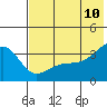 Tanaga Bay tide chart for Wednesday, June 10, 2026