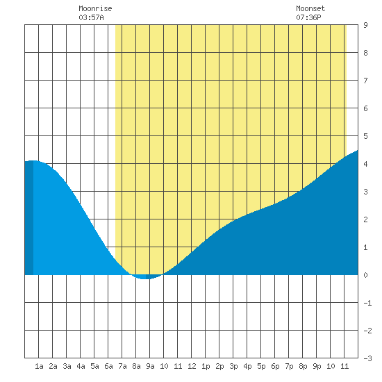 Tanaga Bay tide chart for Thursday, June 11, 2026