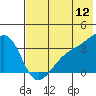 Tanaga Bay tide chart for Friday, June 12, 2026