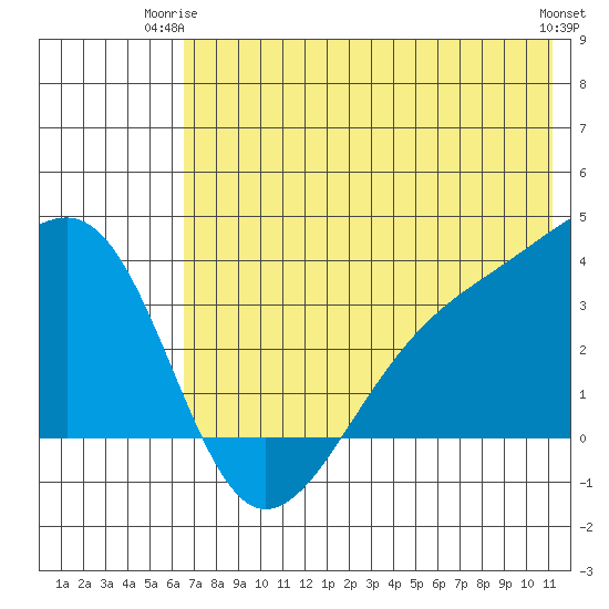 Tanaga Bay tide chart for Saturday, June 13, 2026
