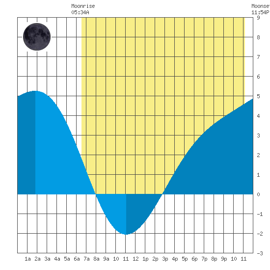 Tanaga Bay tide chart for Sunday, June 14, 2026