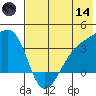 Tanaga Bay tide chart for Sunday, June 14, 2026
