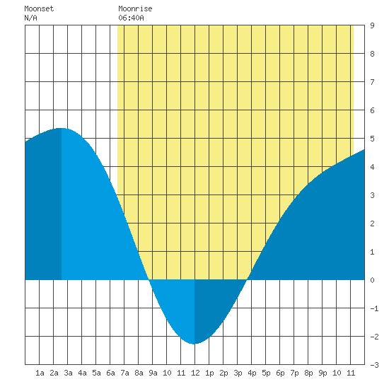 Tanaga Bay tide chart for Monday, June 15, 2026