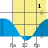 Tanaga Bay tide chart for Monday, June 1, 2026