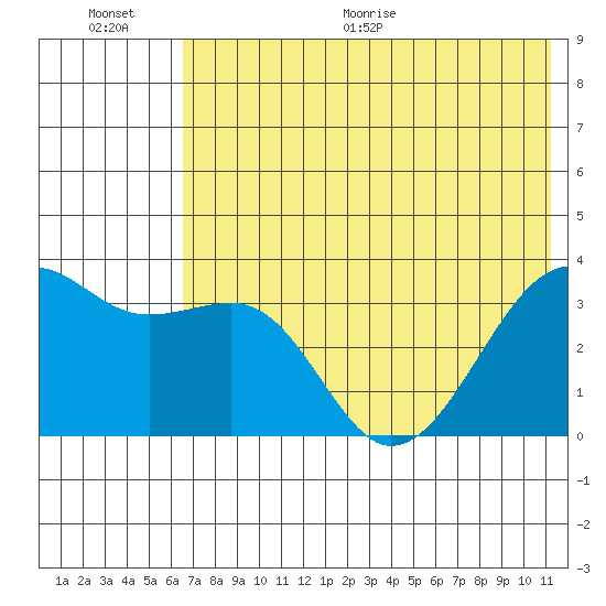 Tanaga Bay tide chart for Saturday, June 20, 2026
