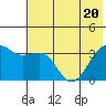 Tanaga Bay tide chart for Saturday, June 20, 2026