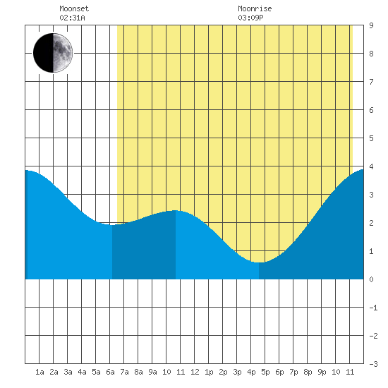Tanaga Bay tide chart for Sunday, June 21, 2026
