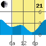 Tanaga Bay tide chart for Sunday, June 21, 2026