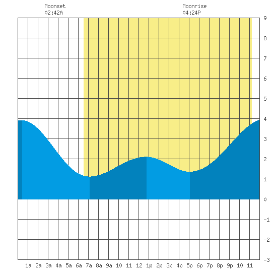 Tanaga Bay tide chart for Monday, June 22, 2026