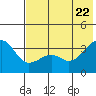 Tanaga Bay tide chart for Monday, June 22, 2026
