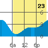 Tanaga Bay tide chart for Tuesday, June 23, 2026
