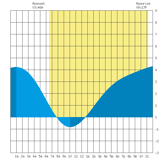 Tanaga Bay tide chart for Friday, June 26, 2026