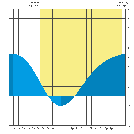 Tanaga Bay tide chart for Saturday, June 27, 2026