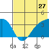 Tanaga Bay tide chart for Saturday, June 27, 2026